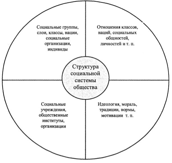 Системно-структурный подход, его возможности и ограниченности в понимании мира - Мировая система