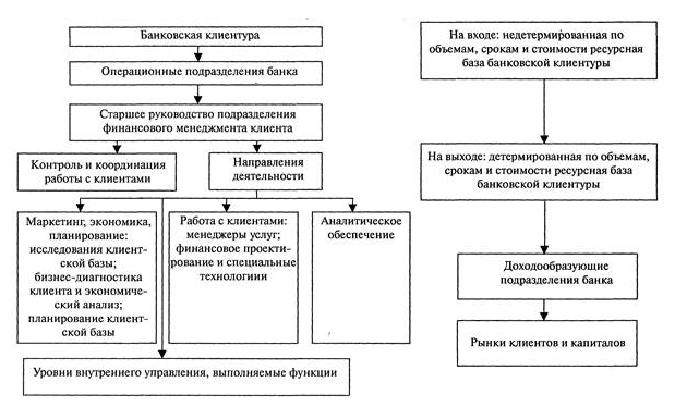 Финансовый менеджмент клиента. Риски проекта финансового менеджмента клиента - Структура и цели управления банком