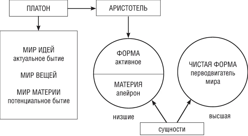 Переход от гносеологии к онтологии