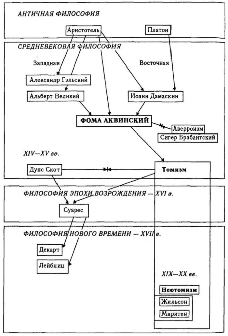 Рационалистическая гармонизация бога и мира в философии Фомы Аквинского