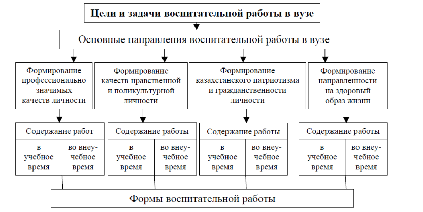 Воспитательная работа в вузе - Организация и формы самостоятельной работы