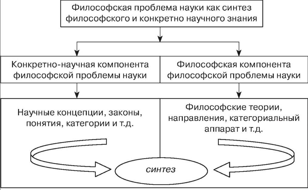 Роль науки в формировании философии 