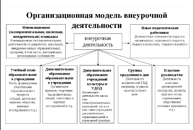 Внеурочная деятельность в воспитательной работе - Формат реализации внеурочной деятельности