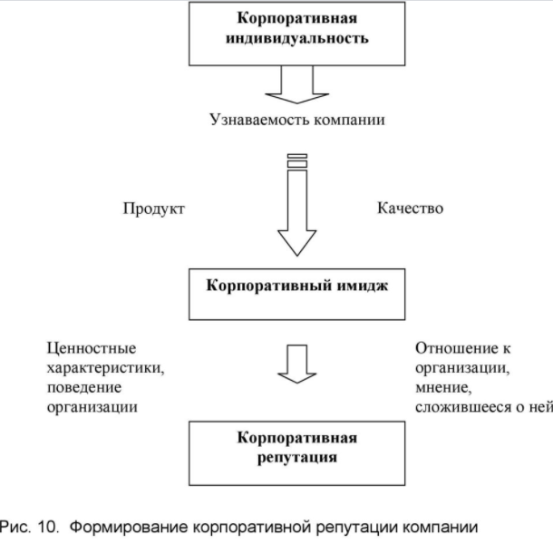 Формирование корпоративной культуры - Формы коммуникации и их содержание