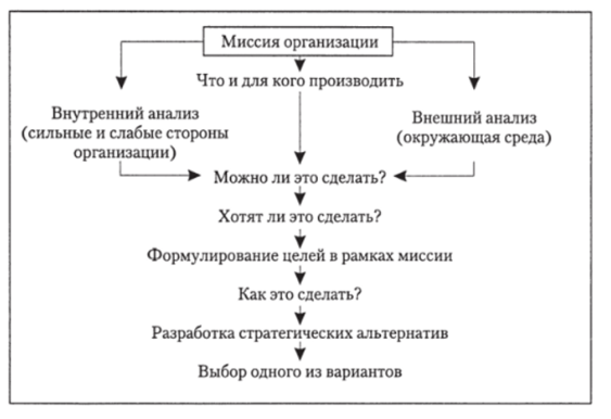 Формирование продуктовой стратегии для повышения ее эффективности - Организационная стратегия