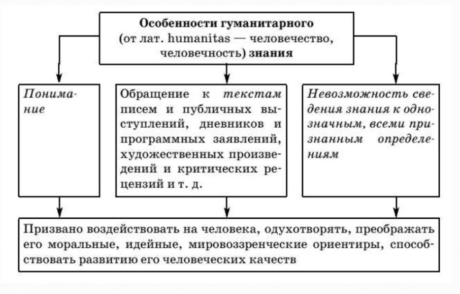 Гуманитарные науки и развитие человечества - Гуманитарные науки, возникшие в античные времена