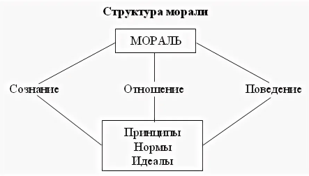 Особенности нравственного сознания. Мораль, обычай и право