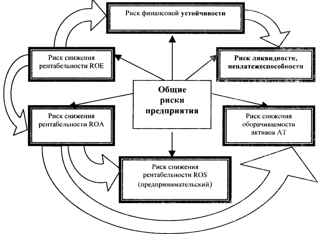 Коммерческие риски и способы их уменьшения - Классификация бизнес-рисков