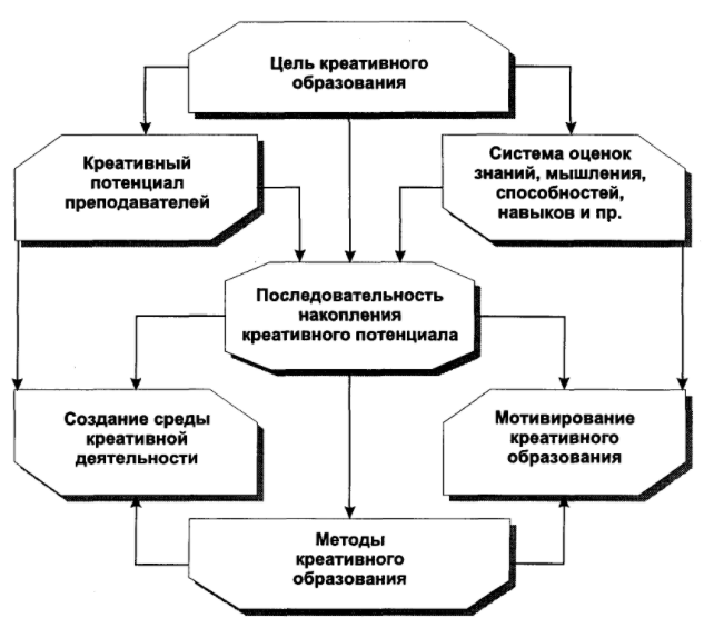 Креативный потенциал менеджмента - Концепция креативного управления