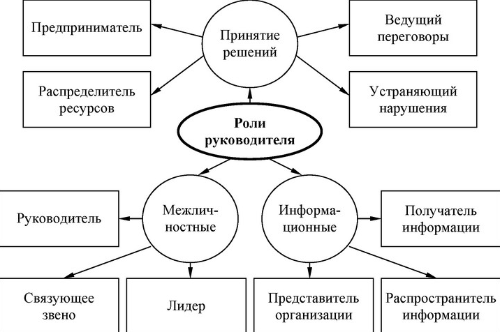 Функция руководства. Содержательная характеристика функции руководства. Роли руководителя по Г. Минцбергу - Основные этапы управления