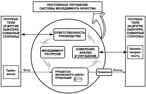 Формирование интегрированной системы менеджмента качества в организации - Системы экологического менеджмента на основе международных стандартов серии ISO 14000.