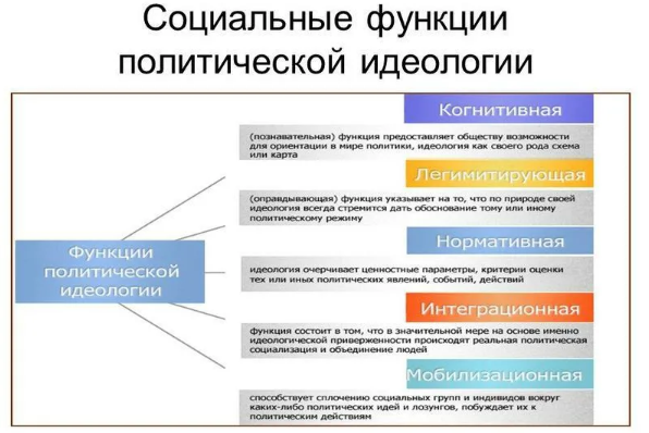 Идеология как форма мысленного отражения мира - Отличительные черты идеологии 