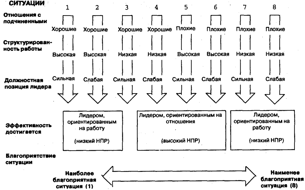 Континуум лидерского поведения Танненбаума–Шмидта и модель ситуационного лидерства Фидлера - Концепции лидерства