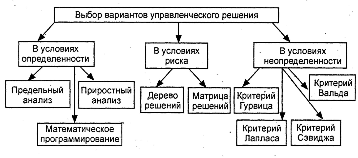 Критерии оптимальности управленческого решения - Технология принятия и оптимизации управленческих решений