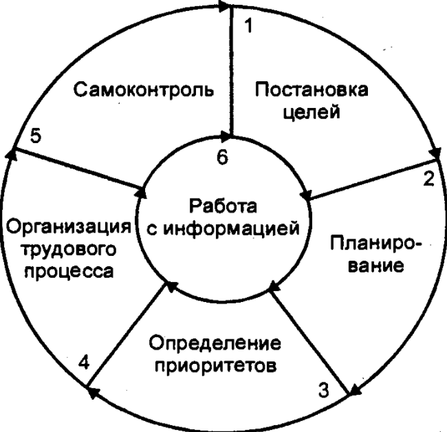 Функции руководителя в организации - Функции Менеджера