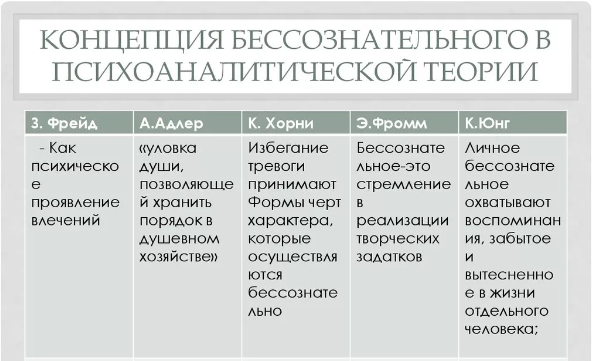 Концепция бессознательного З. Фрейда и неофрейдистов - концепция бессознательного