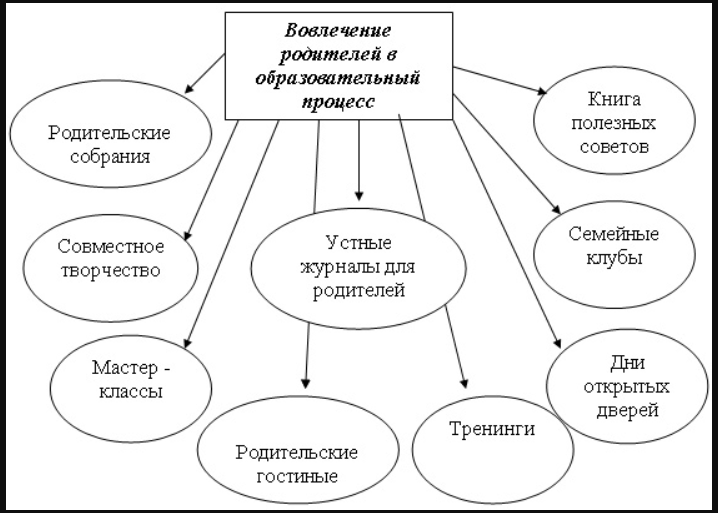 Взаимодействие воспитателей ДОУ с родителями (лицами, их заменяющими) и сотрудниками образовательной организации - Взаимодействие и сотрудничество