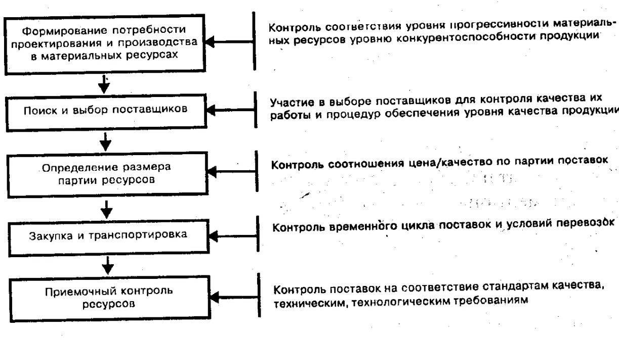 Качество управления закупками - Концепция управления оперативными закупками