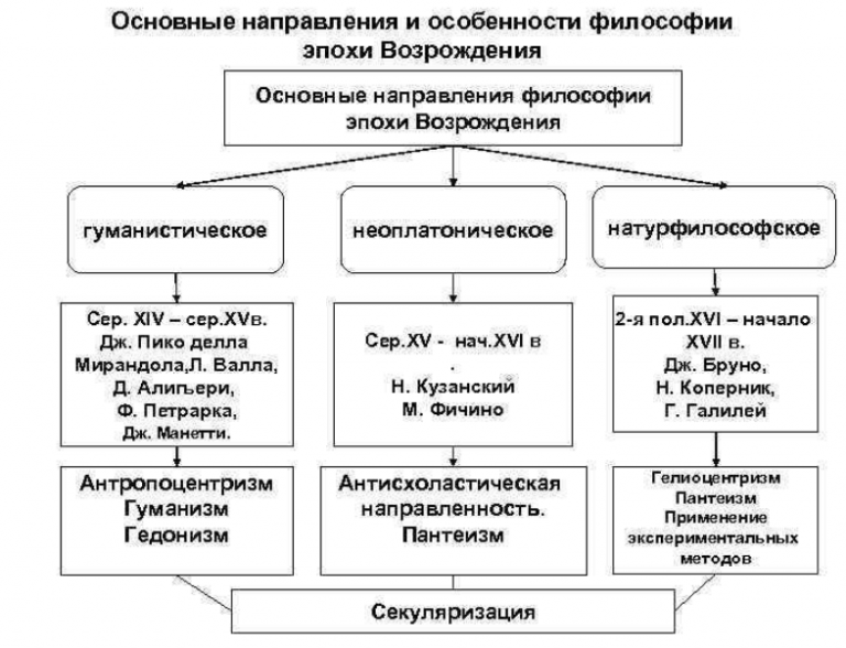 Философия эпохи возрождения просвещения нового времени. Основные направления философии Ренессанса. Этапы развития философии Возрождения. Направления философии Возрождения таблица. Основные направления философии Ренессанса таблица.