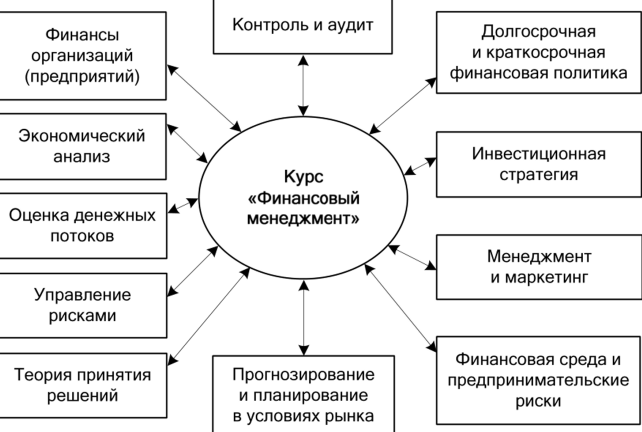 Финансовый менеджмент в малом бизнесе - Особенности финансового управления малым бизнесом