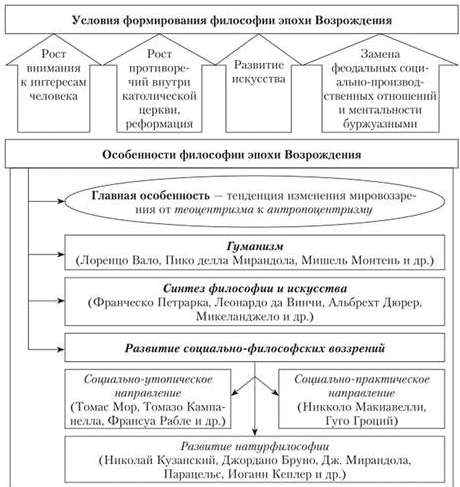 Гносеология философии возрождения и ее специфика - Основные разделы философии: онтология, гносеология, философская антропология