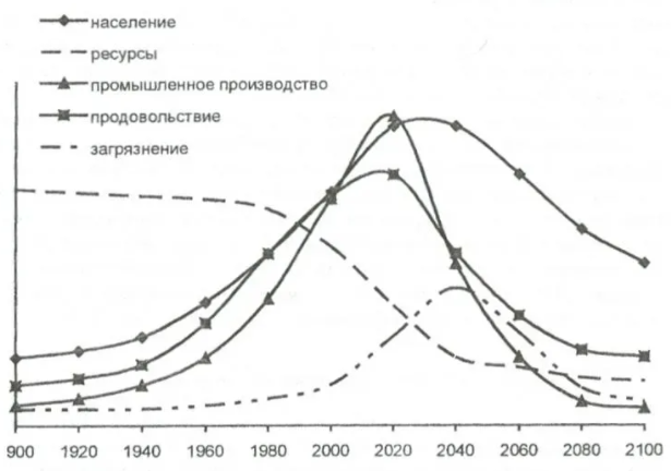 Планетарные масштабы экспансии техногенной цивилизации и ускорение хода человеческой истории - Общество потребления