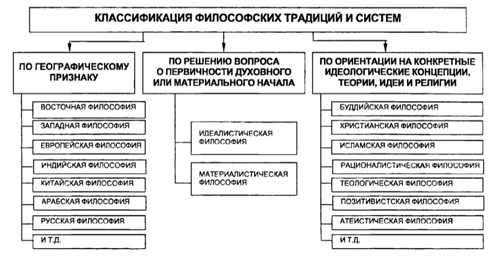 Современная китайская философия - Философские школы