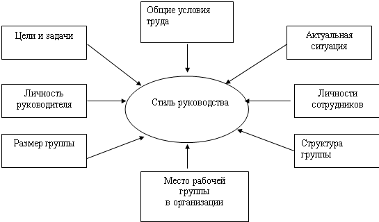 Формирование и развитие стилей руководства - Лидерские стили и формы власти