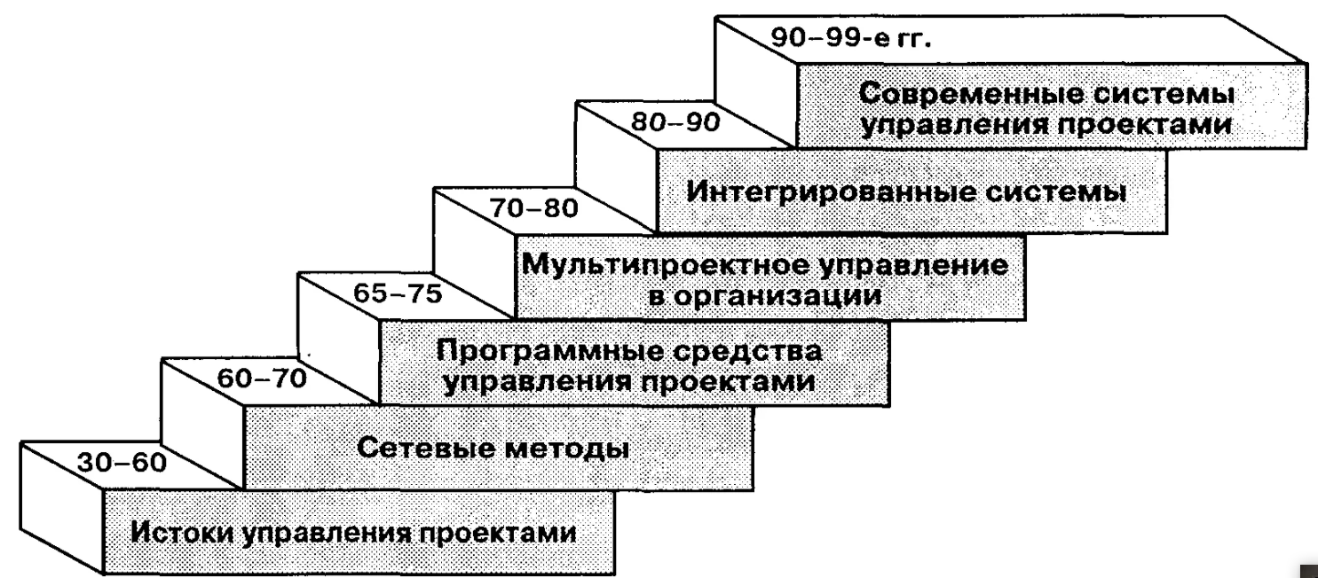 Корпоративное управление проектами - Методология управления проектами