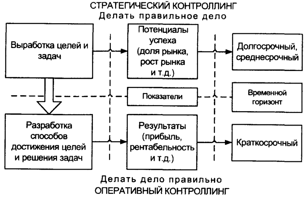 Контроллинг на производстве - Цели и функции контроля