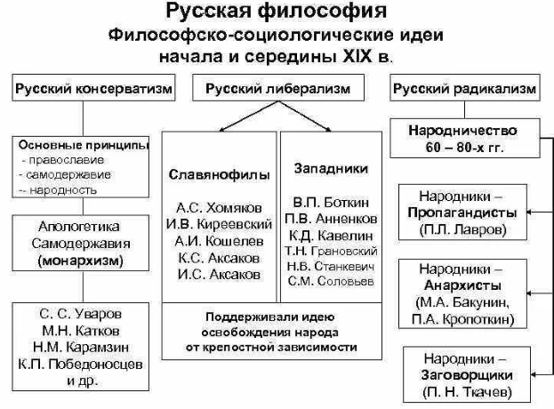 Общие черты русской философской мысли: онтологизм, универсализм, мессианизм, внимание к нравственным проблемам