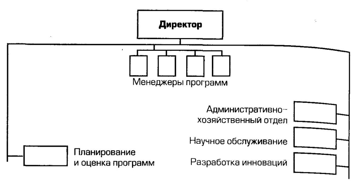 Контроллинг инновационных проектов - Функции и типы управления