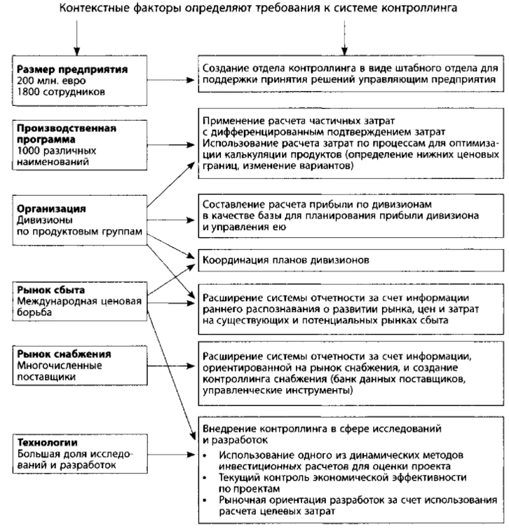 Контроллинг в системе управления - Контроль как функция управленческой и управленческой поддержки