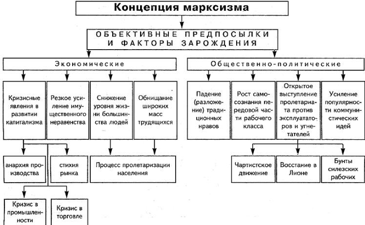 Основные понятия философии марксизма и ее историческое значение