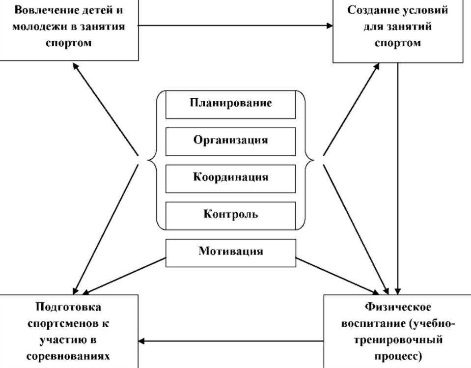 Функции менеджмента. Понятие функций менеджмента - Основные функции управления