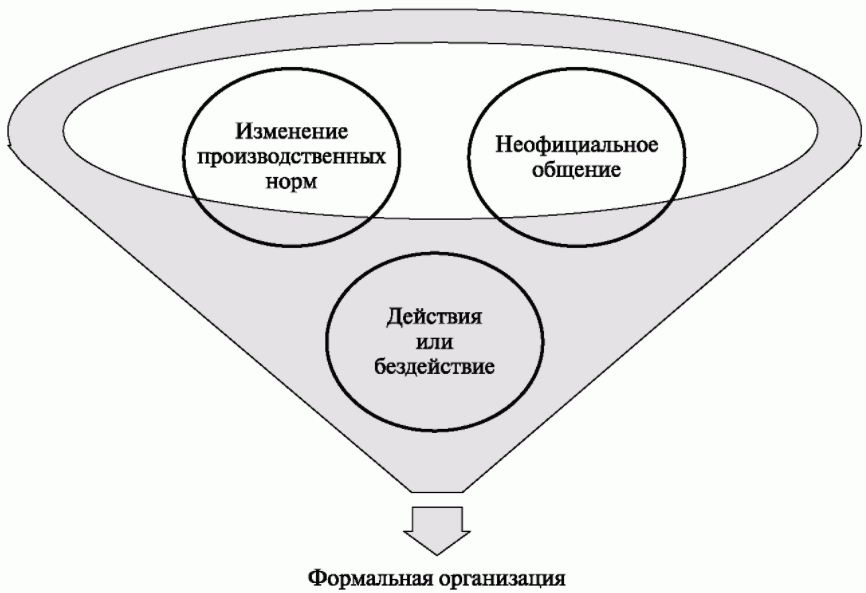 Формальное и неформальное лидерство - Сущность лидерства и лидерства