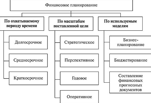 Финансовое планирование деятельности организации - Основные виды планов в финансовом планировании и способ их расчета