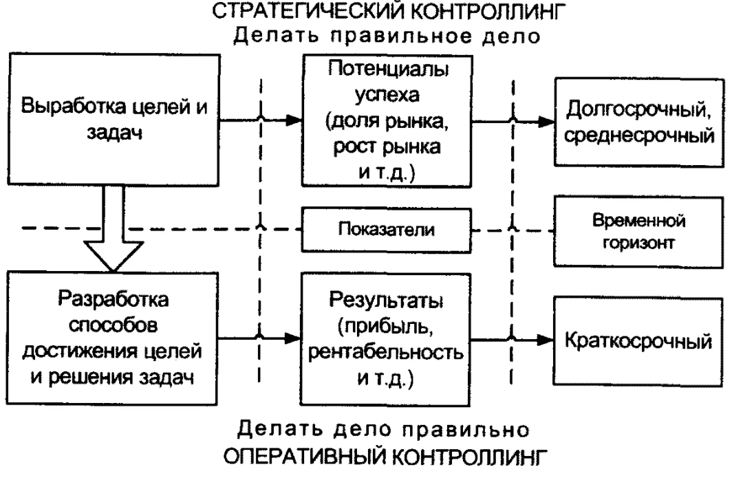 Контроллинг - Характер контроля