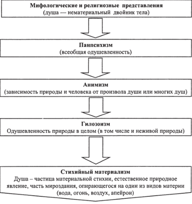 Гилозоизм в философии - Античная психология. Гилозоизм. Модель позднейшего развития психологии