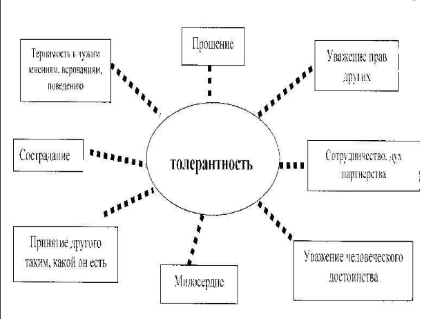 Воспитание толерантности в школе - Педагогические условия и уровни формирования толерантности у младших школьников