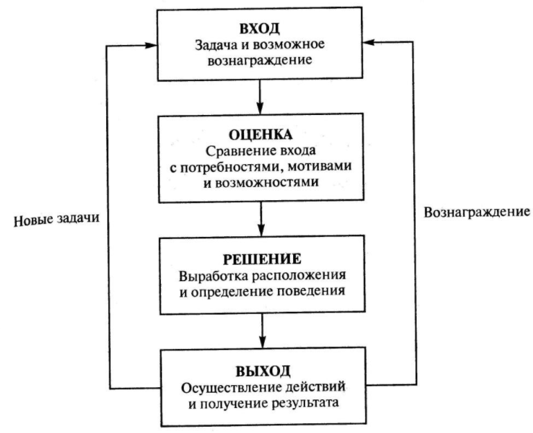 Теории процесса мотивации - Уровень заработной платы