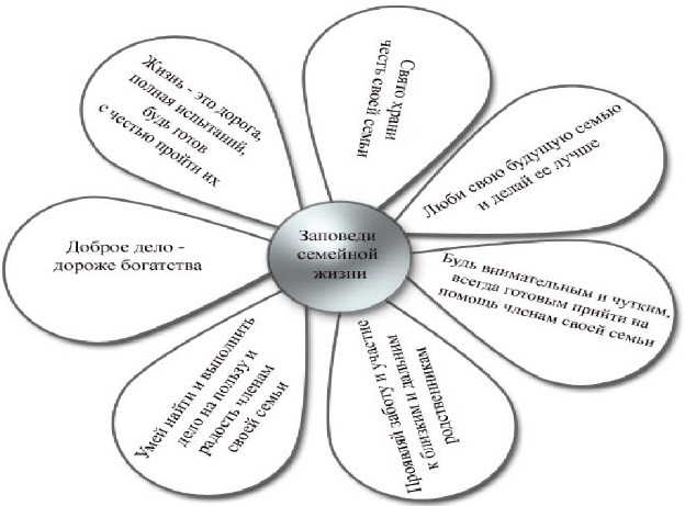 Воспитание семейных ценностей в школе - Цели и задачи семейного воспитания