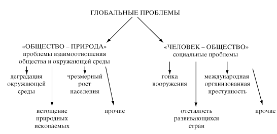 Глобальные проблемы современной цивилизации - Философия и глобальные проблемы современности