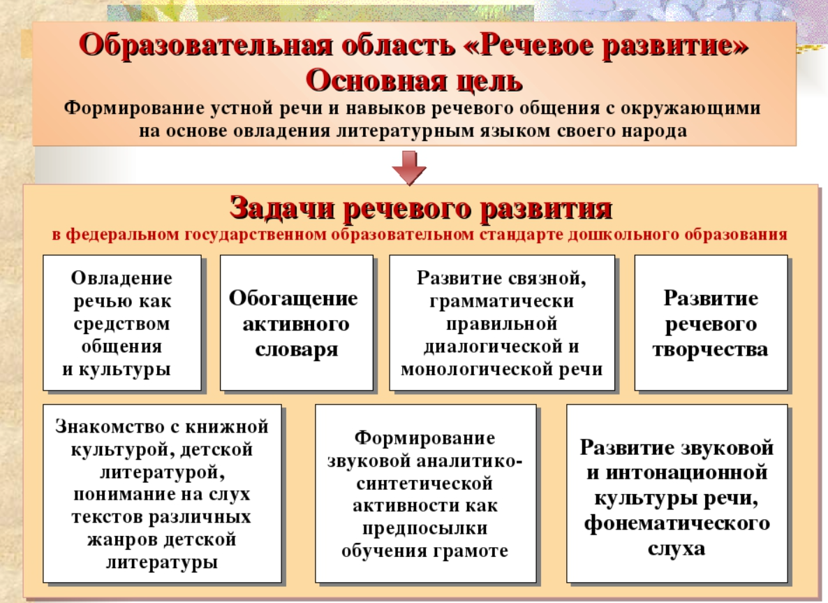 Взаимодействие детского сада и семьи по речевому развитию детей 3-4 лет - Речевое развитие