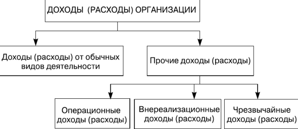 Управление доходами и расходами организации - Основные положения концепции идеального рынка капитала 