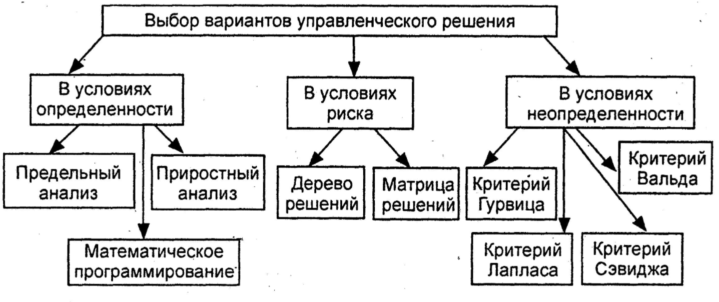 Концепции принятия управленческих решений - Факторы, влияющие на процесс принятия управленческих решений и их качество