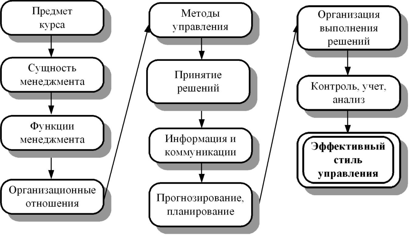 Культура принятия управленческих решений - Классификация управленческих решений