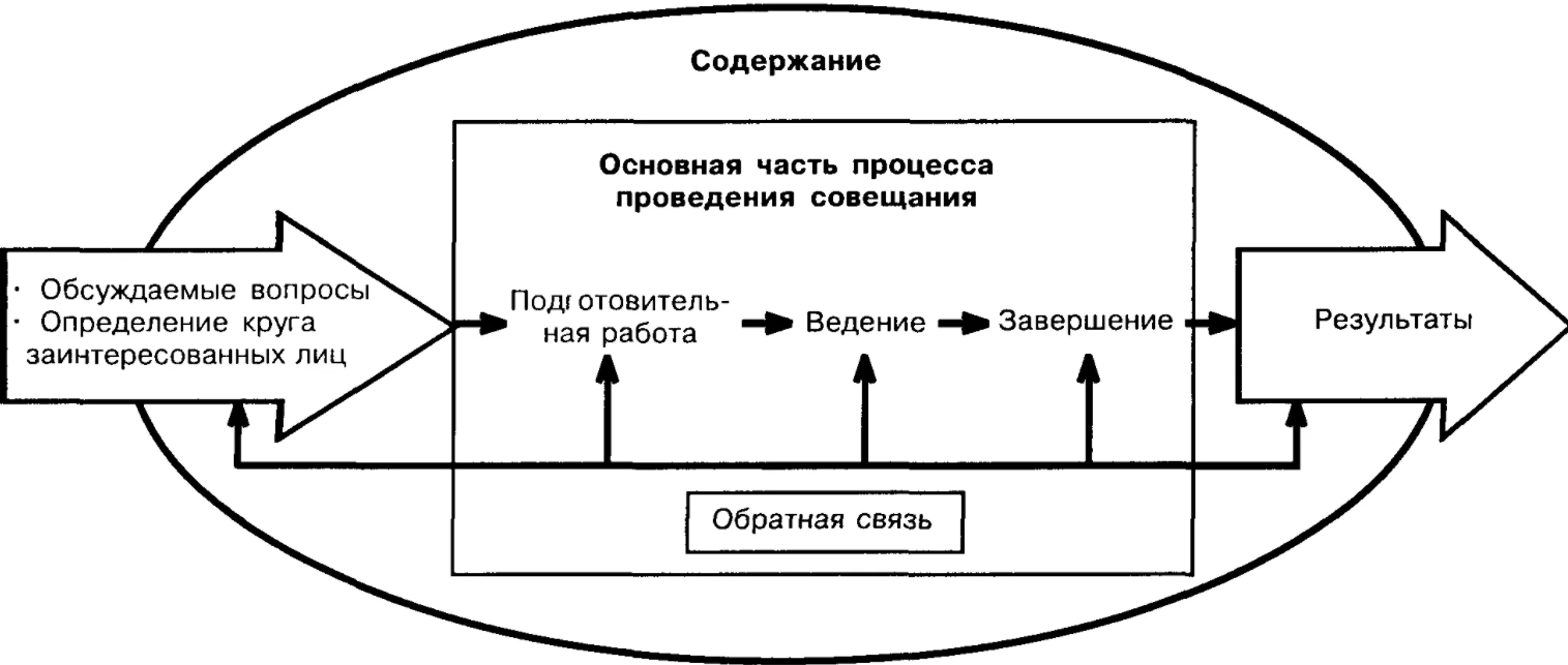 Культура деловых совещаний - Деловой этикет