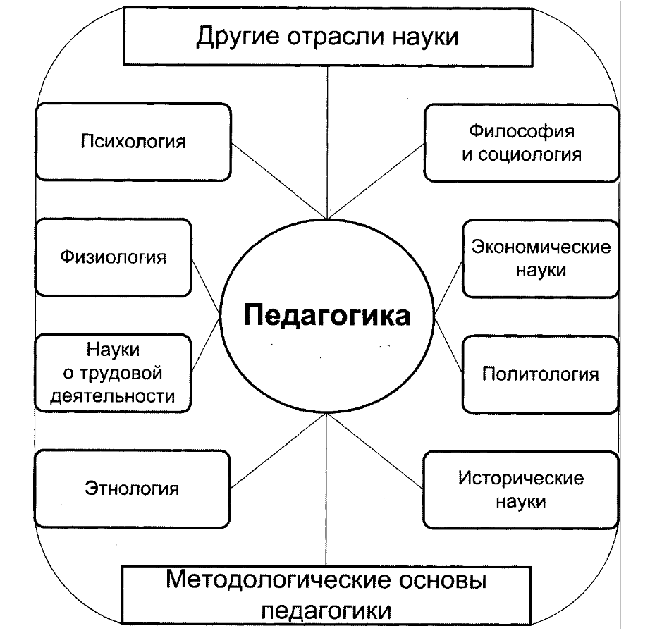 Дошкольная педагогика как наука - Основные категории и понятия дошкольной педагогики