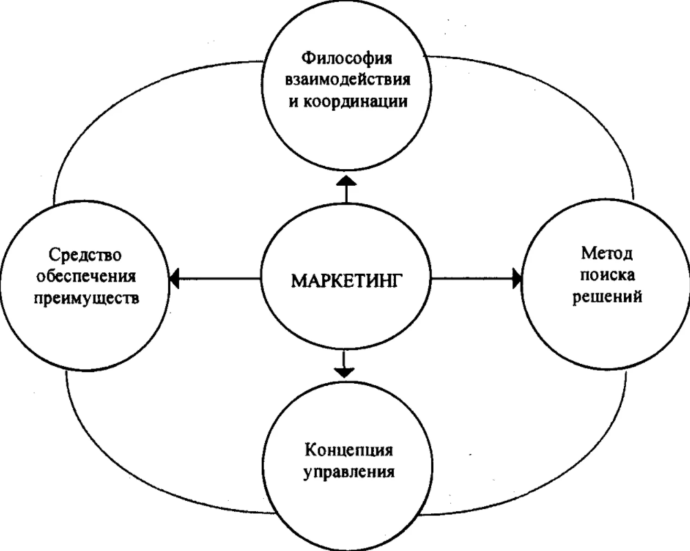 Координация управленческих решений - Типы координации